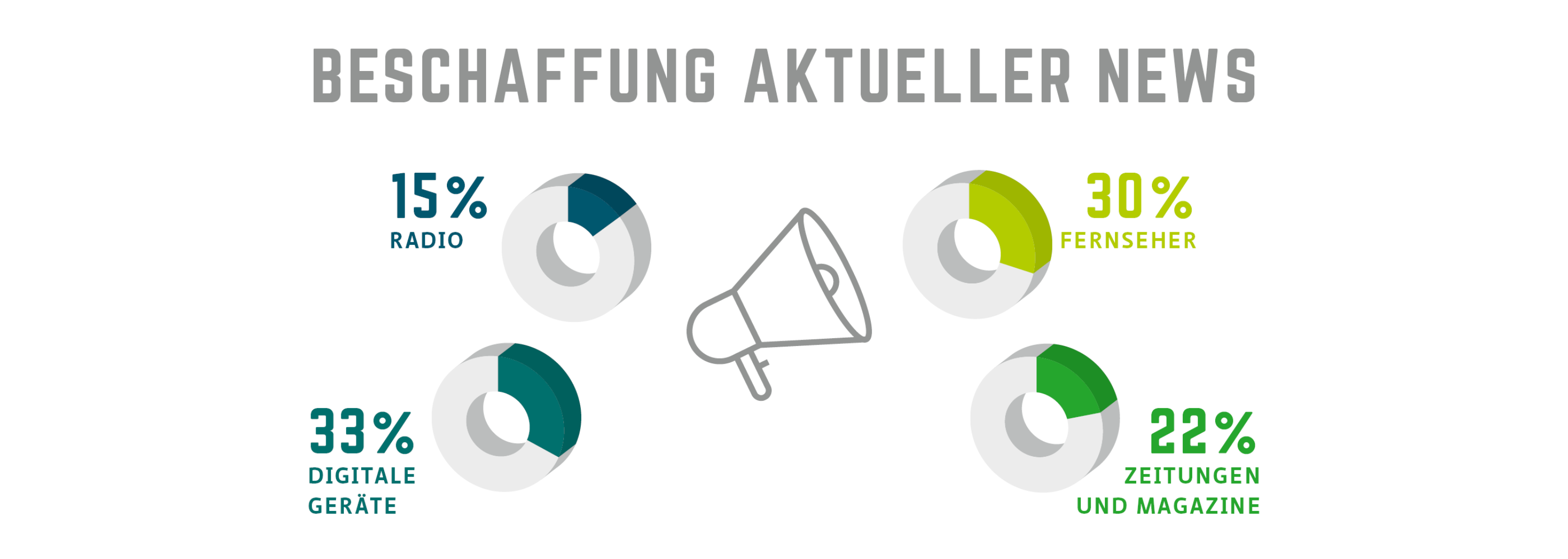 Beschaffung aktueller News im Vergleich zwischen Online- und klassischen Kanälen